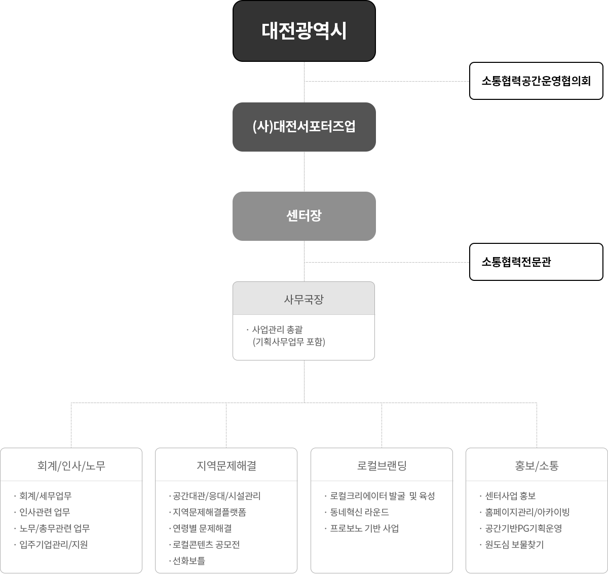 커먼즈필드 대전 조직도